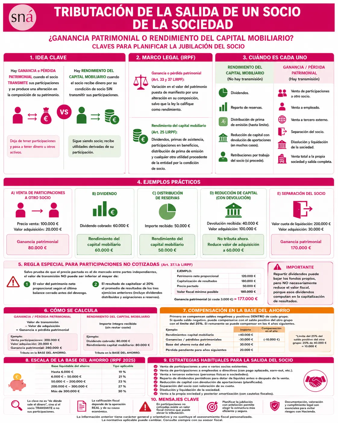 Infografía sobre la tributación de la salida de un socio de una sociedad y sus claves fiscales